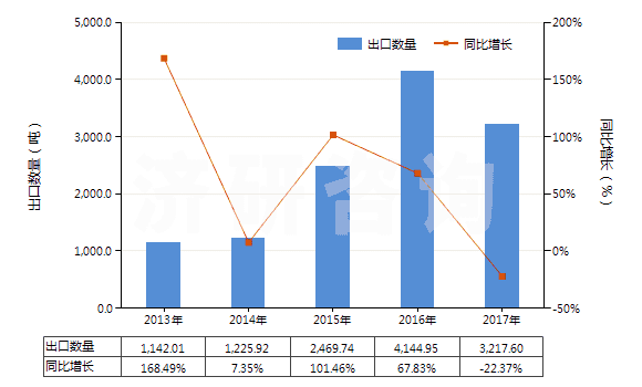 2013-2017年中國氧化鈰(HS28461010)出口量及增速統(tǒng)計(jì) 2013-2017年中國氧化鈰(HS28461010)出口量及增速統(tǒng)計(jì)